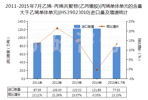 2011-2015年7月乙烯-丙烯共聚物(乙丙橡膠)(丙烯單體單元的含量大于乙烯單體單元)(HS39023010)進(jìn)口量及增速統(tǒng)計(jì) 2011-2015年7月乙烯-丙烯共聚物(乙丙橡膠)(丙烯單體單元的含量大于乙烯單體單元)(HS39023010)進(jìn)口量及增速統(tǒng)計(jì)